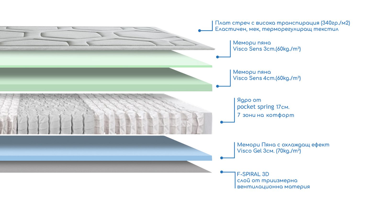 Bio Gel – ортопедичен матрак Descanso