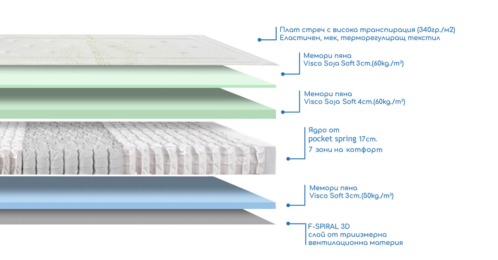 Cashemere – ортопедичен матрак Descanso