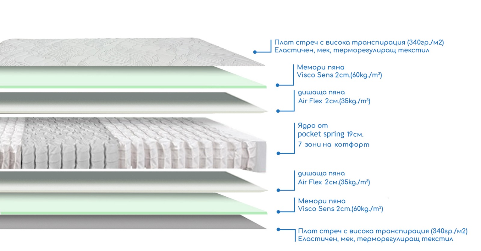 Fresh – ортопедичен матрак Descanso