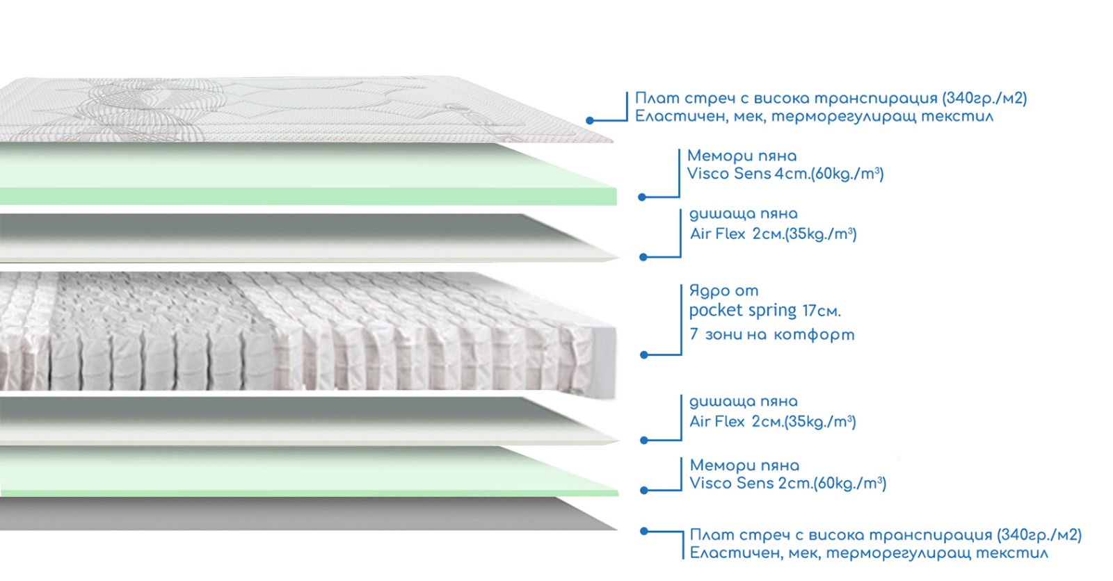 Intense – ортопедичен матрак Descanso