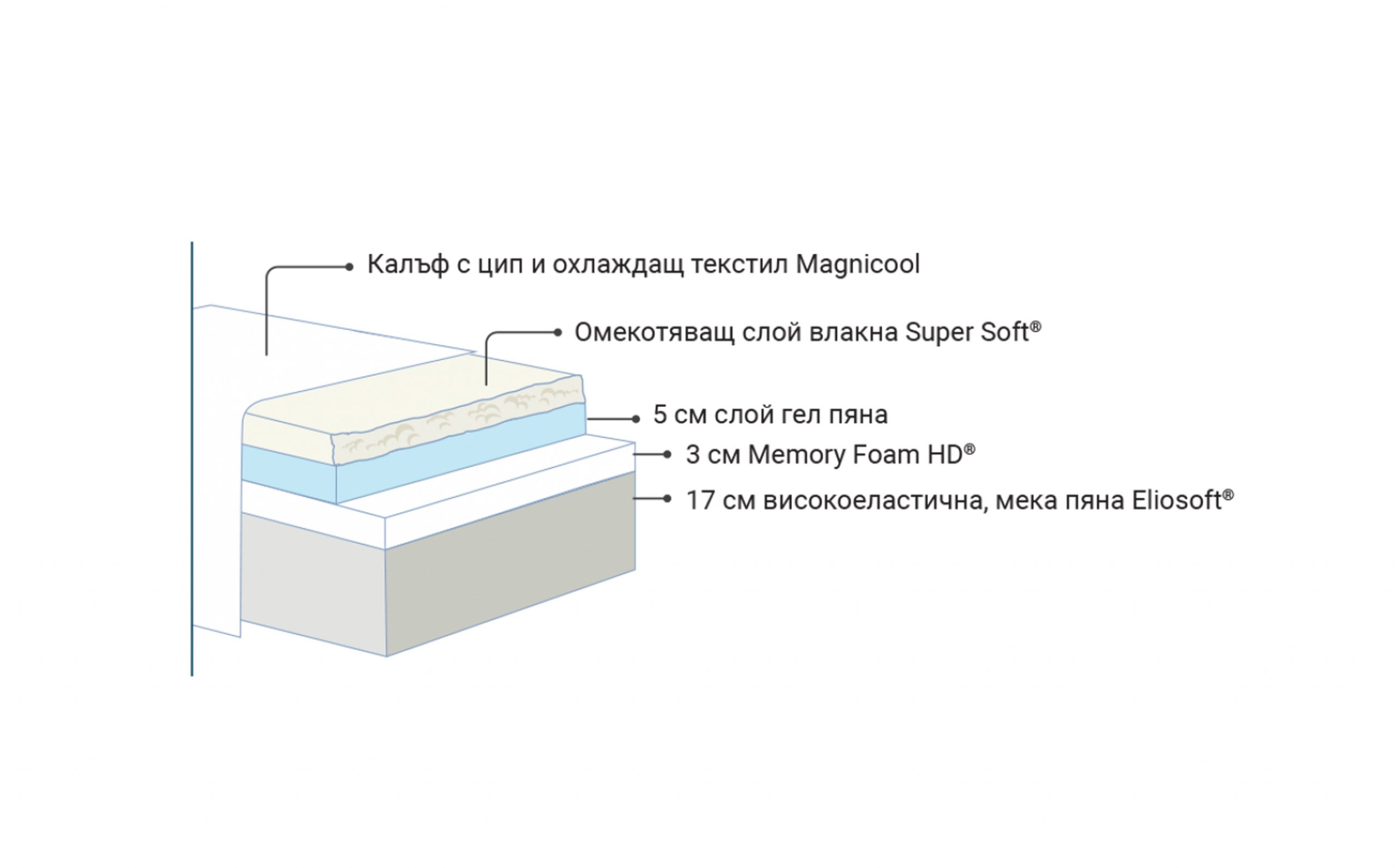 Матрак Magnicool Gel – Матрак Descanso