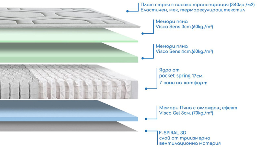 Матрак Bio Gel – Матрак Descanso