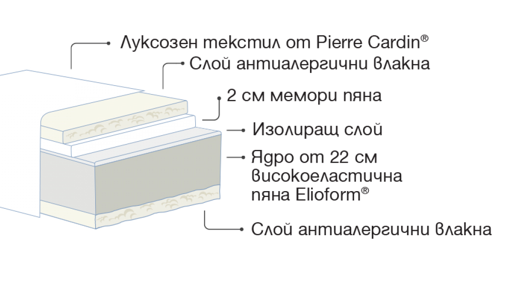 Матрак Paradiso by Pierre Cardin – Матрак Descanso